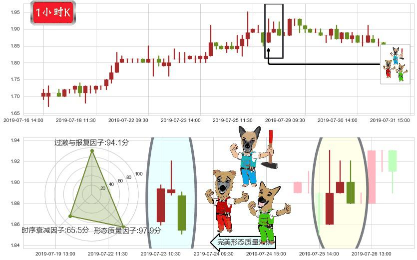 天鸽互动(hk01980)下跌Pinbar组合信号K线图-阿布量化