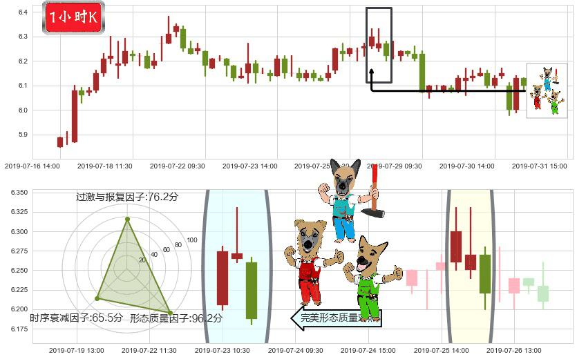 绿叶制药(hk02186)下跌Pinbar组合信号K线图-阿布量化