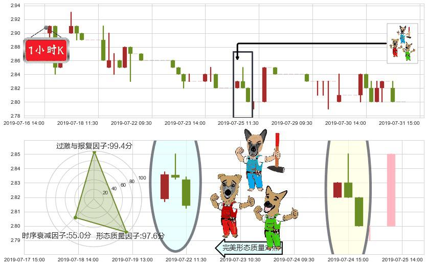 粤运交通(hk03399)下跌Pinbar组合信号K线图-阿布量化