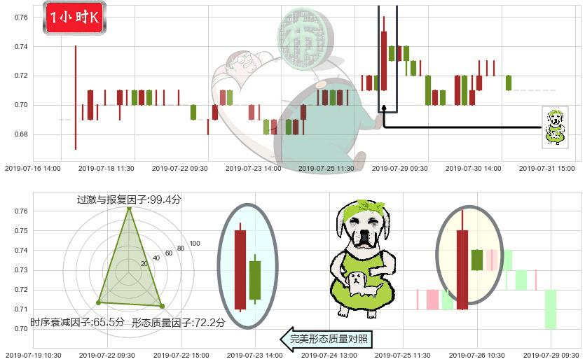 中电华大科技(hk00085)下跌身怀六甲K线图-阿布量化