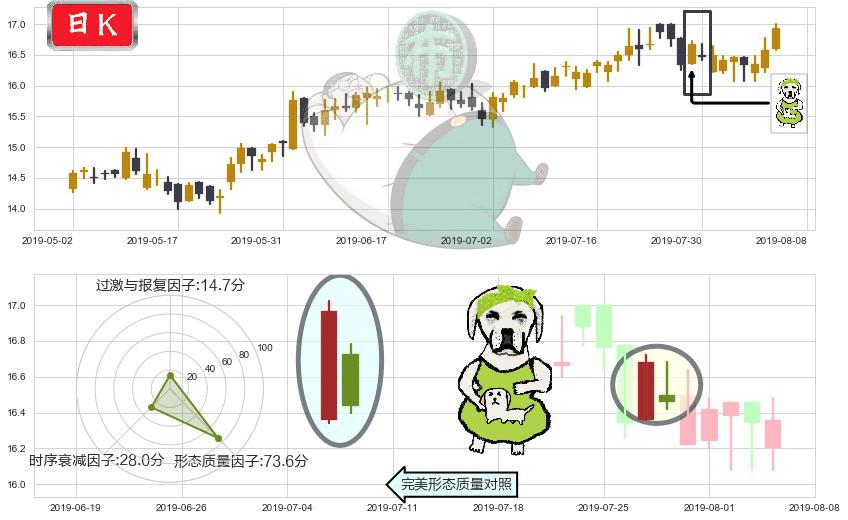 粤海投资(hk00270)下跌身怀六甲K线图-阿布量化
