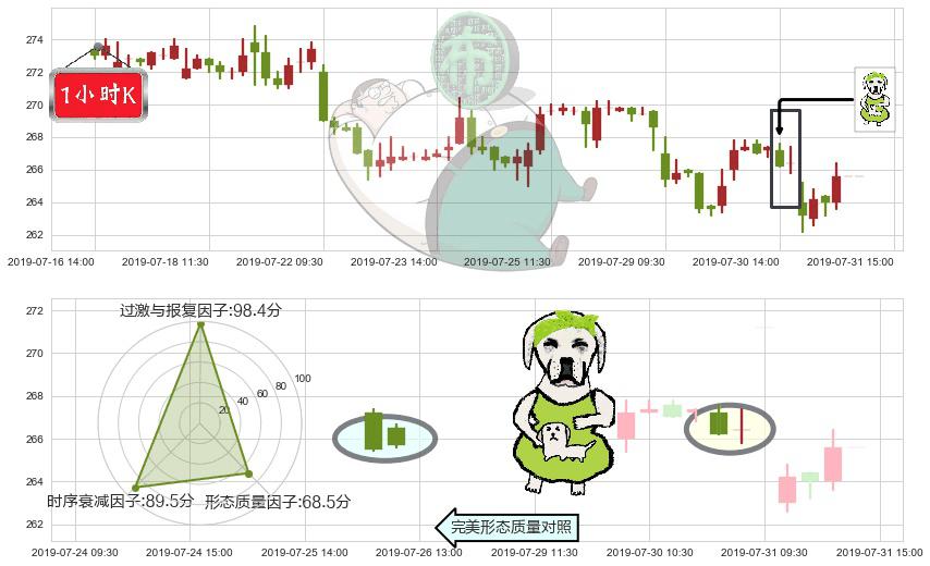 香港交易所(hk00388)下跌身怀六甲K线图-阿布量化