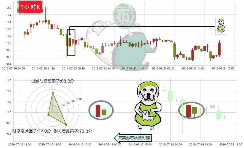 呷哺呷哺(hk00520)下跌身怀六甲K线图-阿布量化