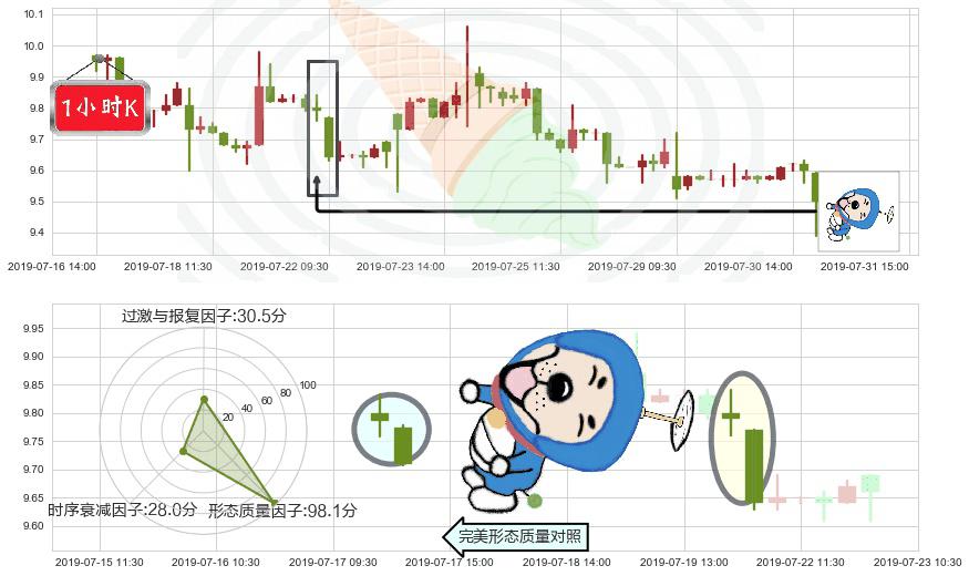 香格里拉(hk00069)下跌螺旋桨K线图-阿布量化
