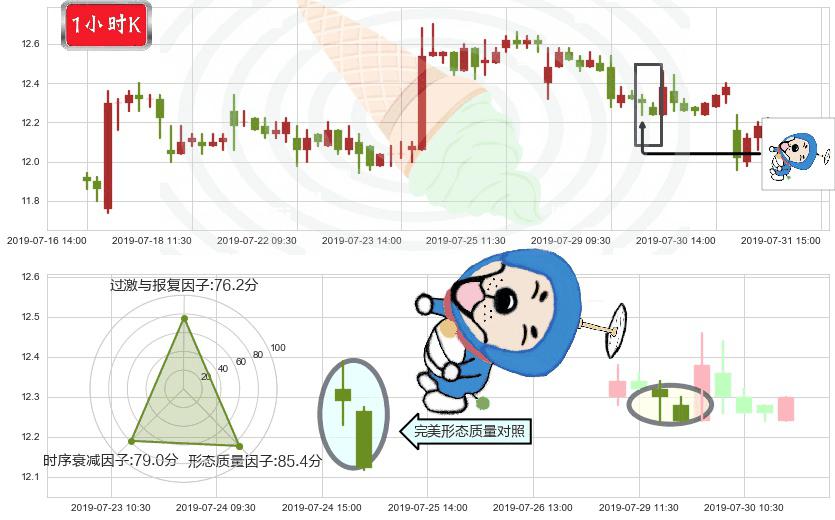 吉利汽车(hk00175)下跌螺旋桨K线图-阿布量化