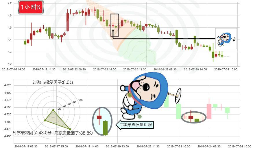 东岳集团(hk00189)下跌螺旋桨K线图-阿布量化