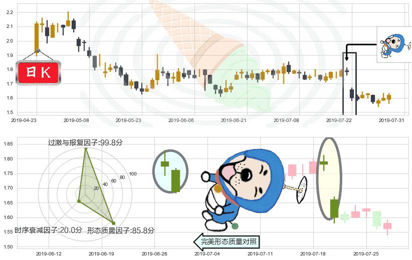 四环医药(hk00460)下跌螺旋桨K线图-阿布量化