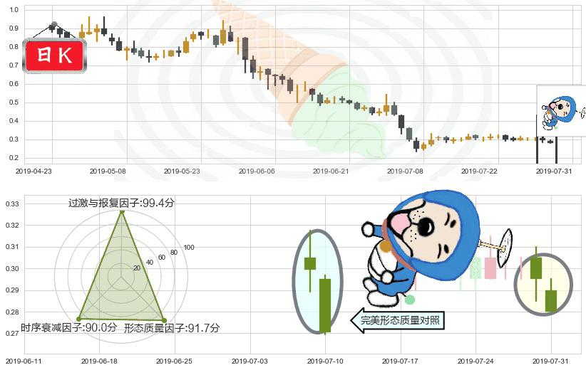丰盛控股(hk00607)下跌螺旋桨K线图-阿布量化