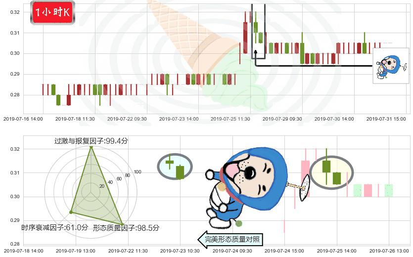 首长国际(hk00697)下跌螺旋桨K线图-阿布量化