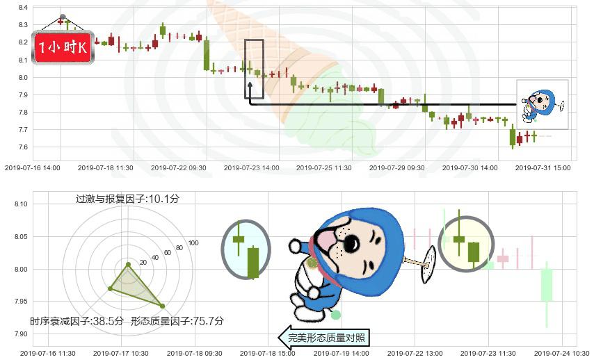 中国联通(hk00762)下跌螺旋桨K线图-阿布量化
