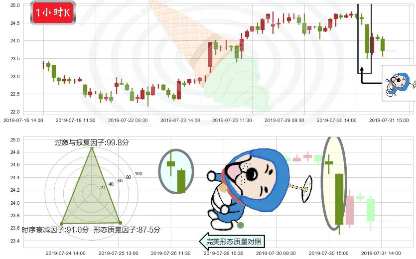 中兴通讯(hk00763)下跌螺旋桨K线图-阿布量化