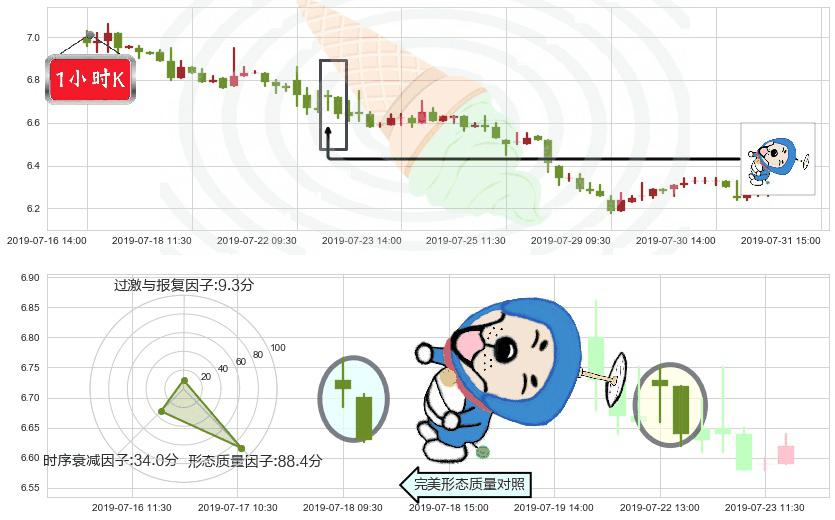 天能动力(hk00819)下跌螺旋桨K线图-阿布量化