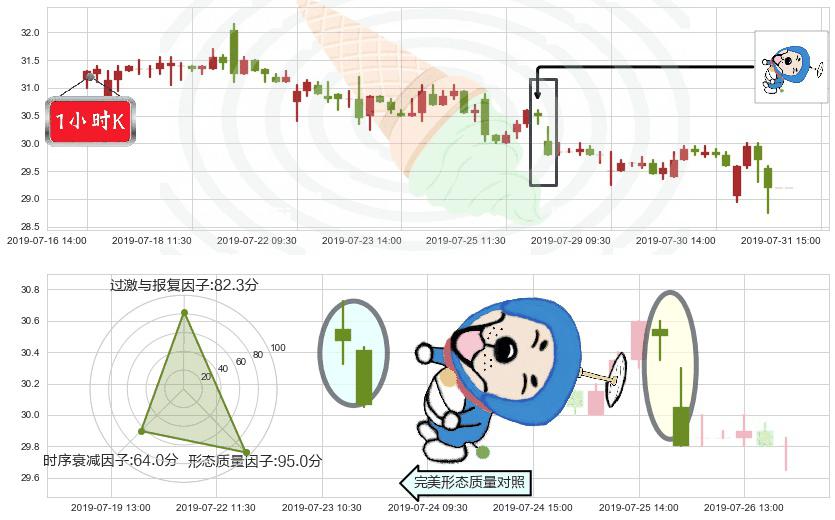 龙湖集团(hk00960)下跌螺旋桨K线图-阿布量化