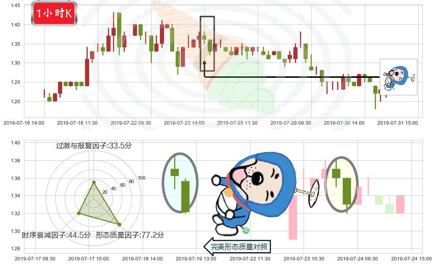 现代牧业(hk01117)下跌螺旋桨K线图-阿布量化