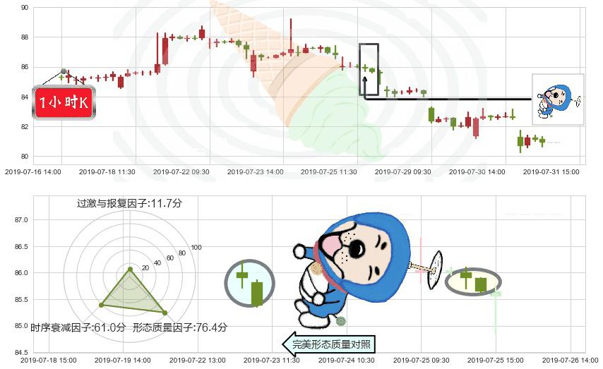 友邦保险(hk01299)下跌螺旋桨K线图-阿布量化