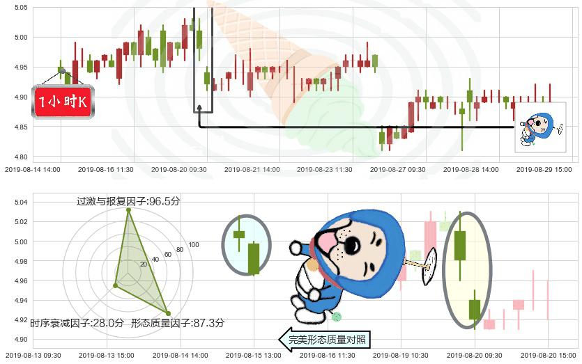工商银行(hk01398)下跌螺旋桨K线图-阿布量化