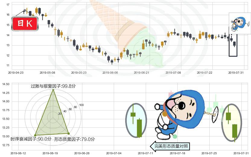 美高梅中国(hk02282)下跌螺旋桨K线图-阿布量化