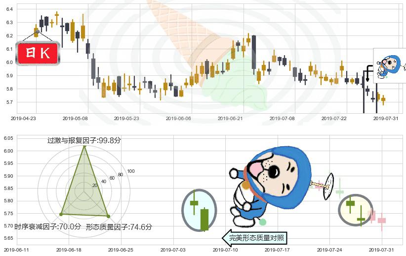 交通银行(hk03328)下跌螺旋桨K线图-阿布量化
