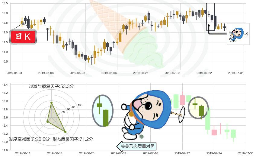 龙光地产(hk03380)下跌螺旋桨K线图-阿布量化