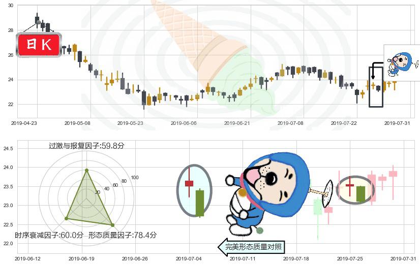 福耀玻璃(hk03606)下跌螺旋桨K线图-阿布量化