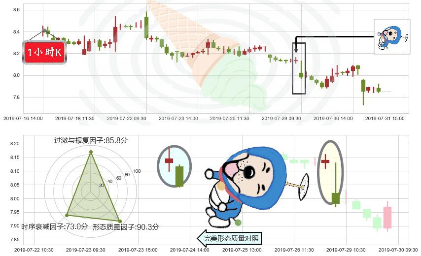 海通证券(hk06837)下跌螺旋桨K线图-阿布量化