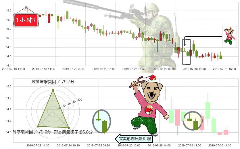 深圳国际(hk00152)射击之星形态K线图-阿布量化