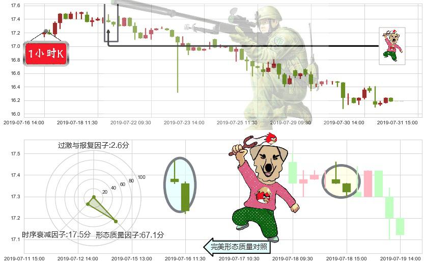 路劲(hk01098)射击之星形态K线图-阿布量化
