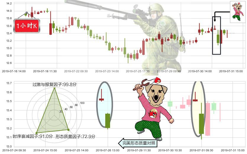 三生制药(hk01530)射击之星形态K线图-阿布量化