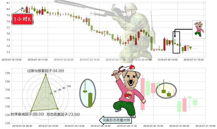 合景泰富集团(hk01813)射击之星形态K线图-阿布量化