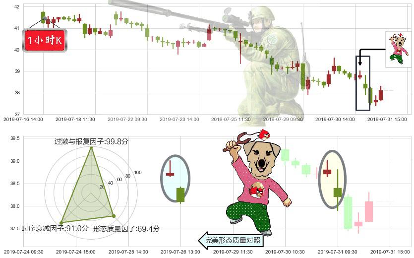 金沙中国有限公司(hk01928)射击之星形态K线图-阿布量化