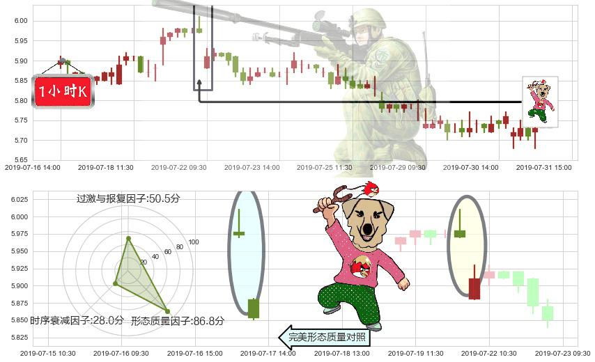 交通银行(hk03328)射击之星形态K线图-阿布量化