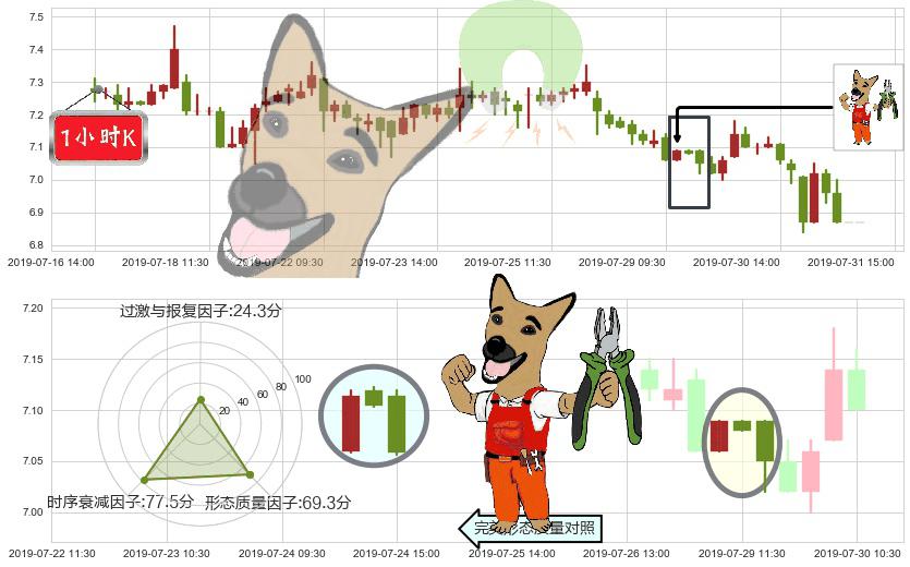 昆仑能源(hk00135)下跌镊子线（n形磁铁）K线图-阿布量化