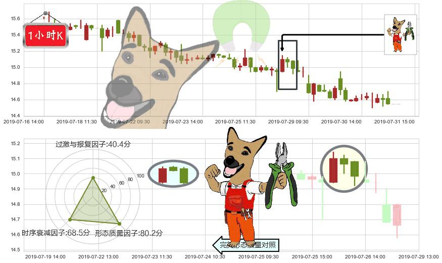 深圳国际(hk00152)下跌镊子线（n形磁铁）K线图-阿布量化
