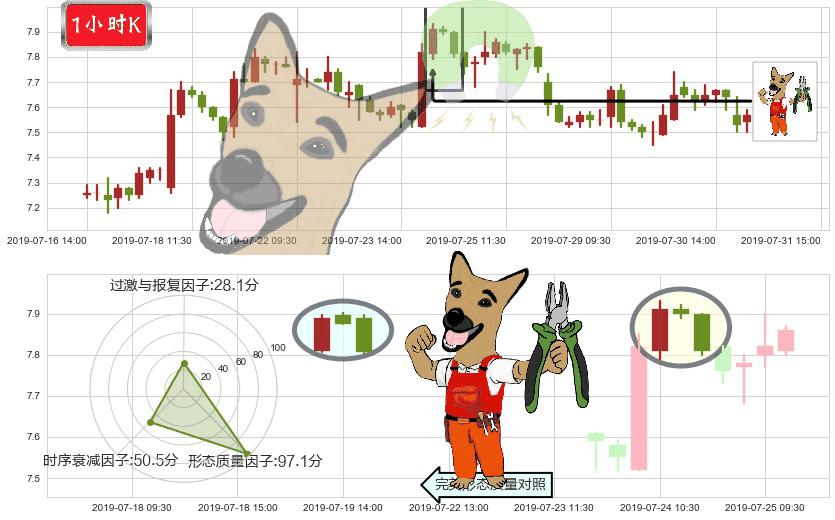 金蝶国际(hk00268)下跌镊子线(n形磁铁)K线图-阿布量化