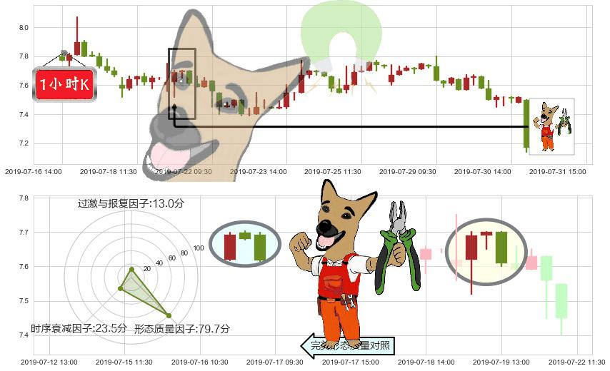 中船防务(hk00317)下跌镊子线(n形磁铁)K线图-阿布量化