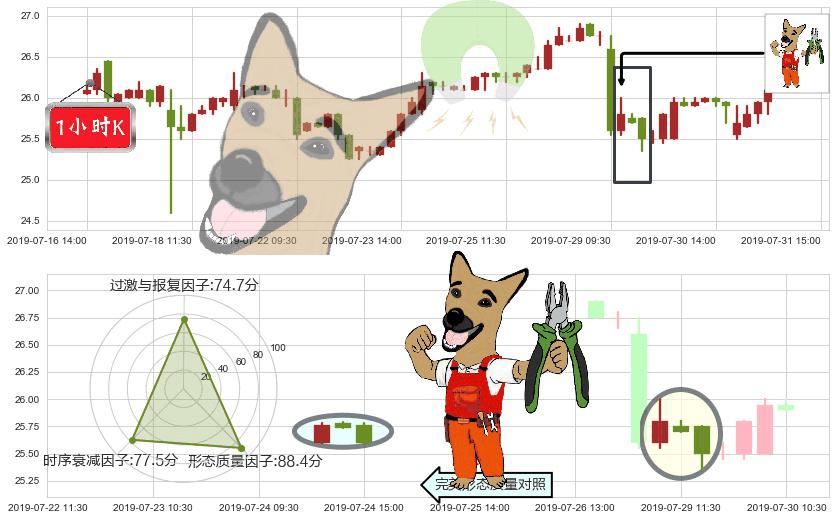 大家乐集团(hk00341)下跌镊子线(n形磁铁)K线图-阿布量化