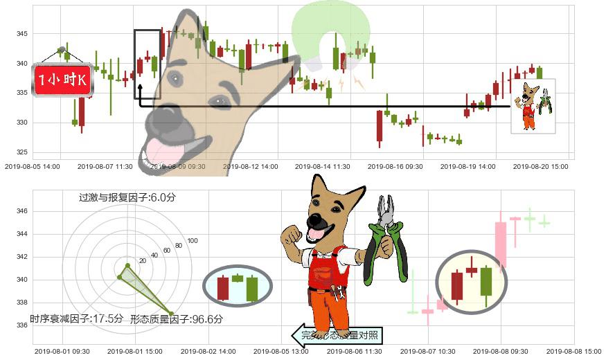 腾讯控股(hk00700)下跌镊子线（n形磁铁）K线图-阿布量化
