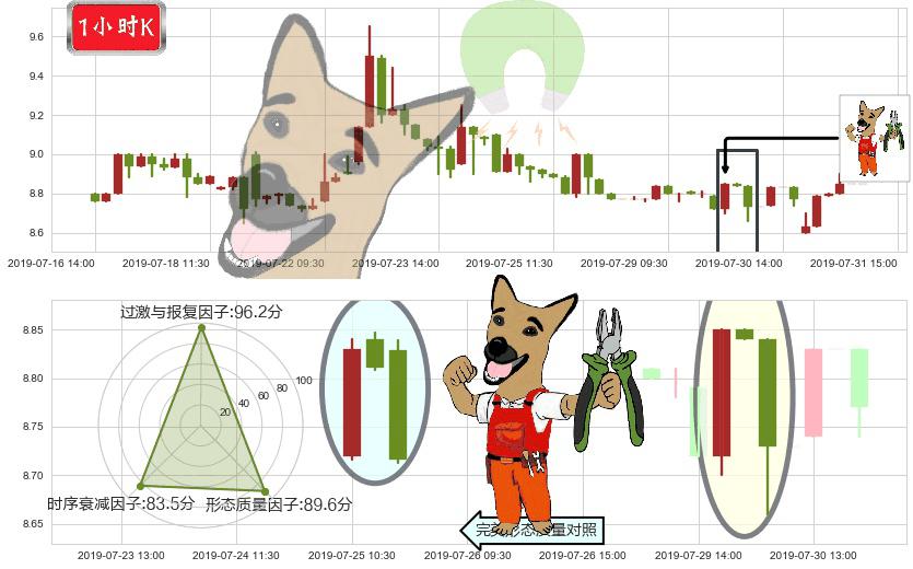 恒大健康(hk00708)下跌镊子线(n形磁铁)K线图-阿布量化