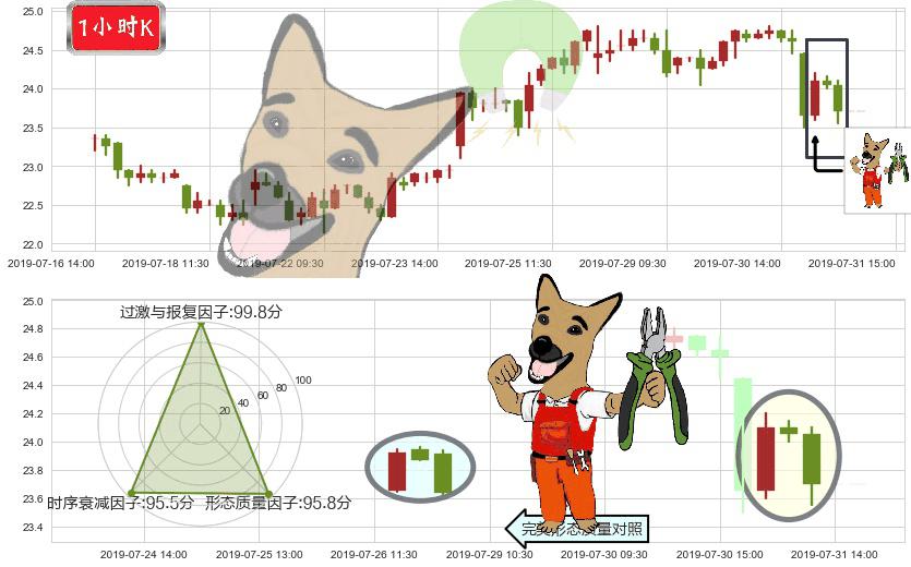 中兴通讯(hk00763)下跌镊子线(n形磁铁)K线图-阿布量化