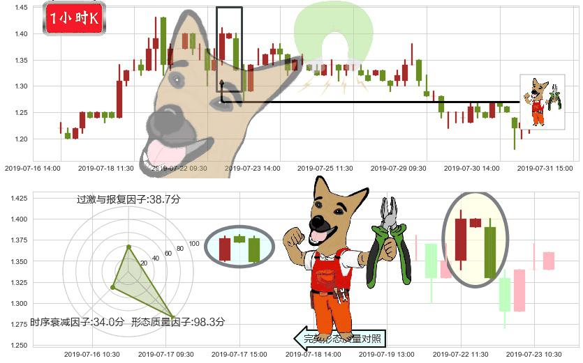 现代牧业(hk01117)下跌镊子线(n形磁铁)K线图-阿布量化
