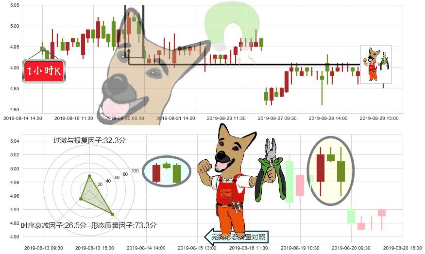 工商银行(hk01398)下跌镊子线(n形磁铁)K线图-阿布量化