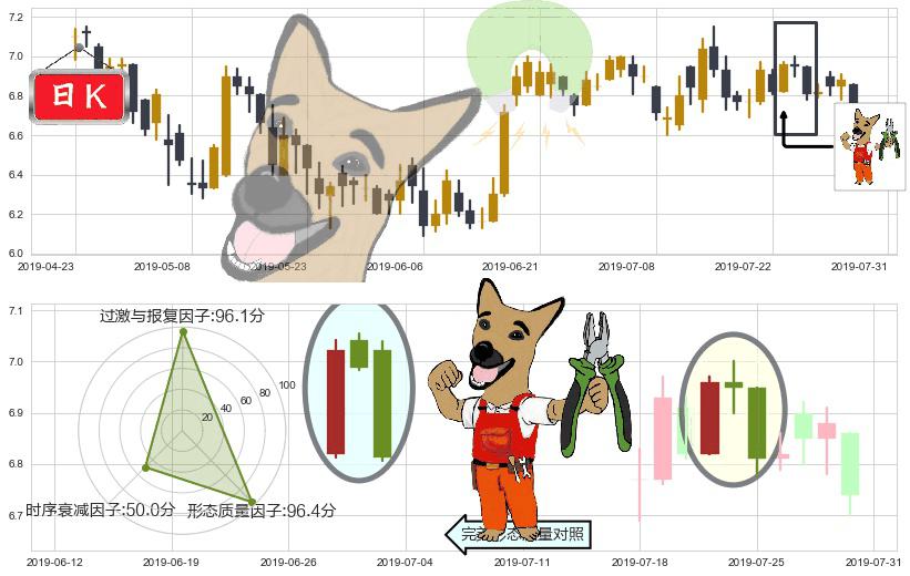 福寿园(hk01448)下跌镊子线(n形磁铁)K线图-阿布量化