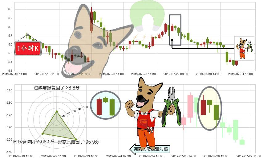 彩生活(hk01778)下跌镊子线(n形磁铁)K线图-阿布量化