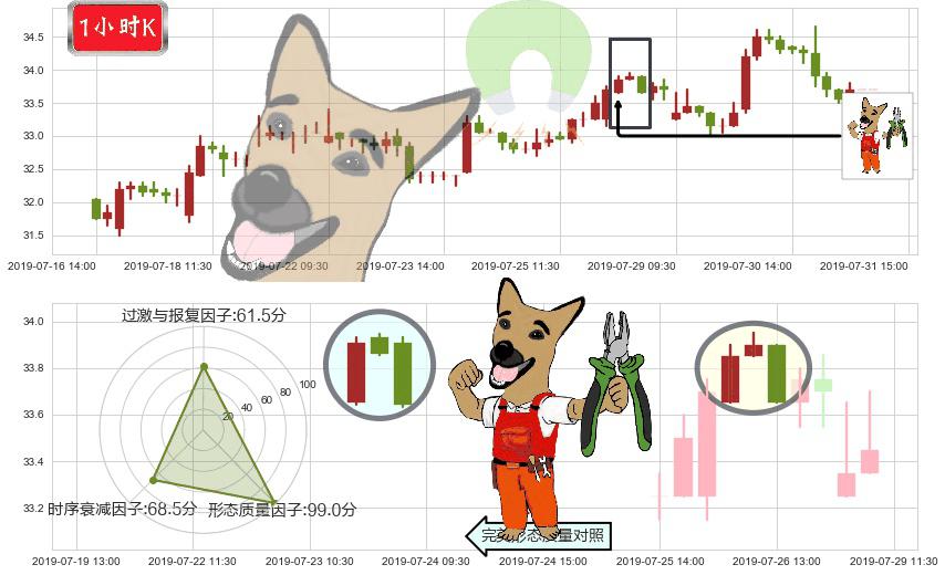 中国太保(hk02601)下跌镊子线（n形磁铁）K线图-阿布量化