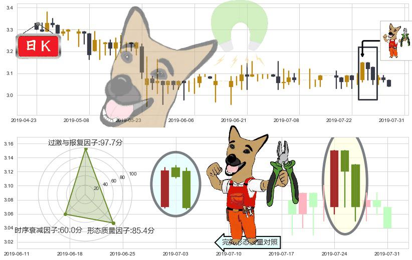 徽商银行(hk03698)下跌镊子线(n形磁铁)K线图-阿布量化