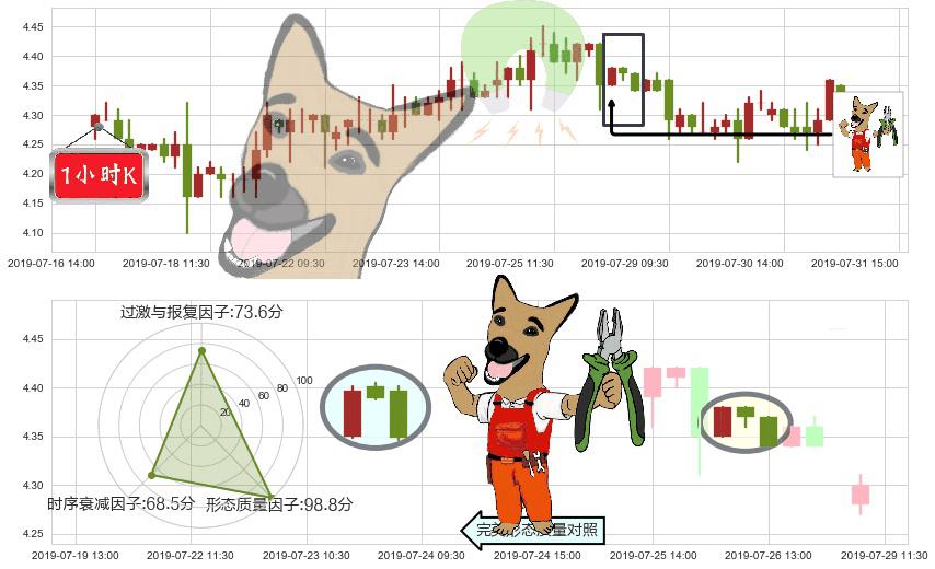 联邦制药(hk03933)下跌镊子线(n形磁铁)K线图-阿布量化