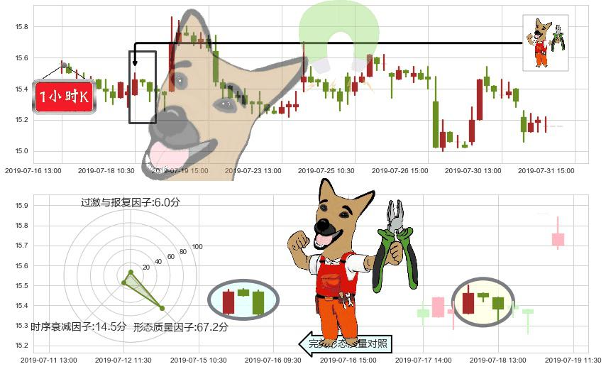 中信证券(hk06030)下跌镊子线（n形磁铁）K线图-阿布量化