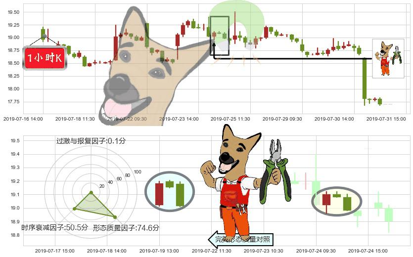 众安在线(hk06060)下跌镊子线(n形磁铁)K线图-阿布量化