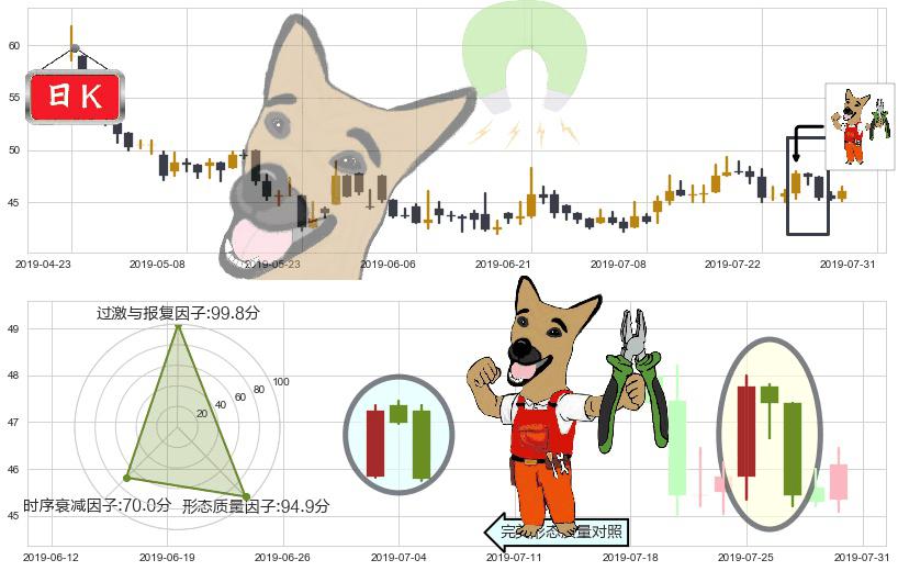 昊海生物科技(hk06826)下跌镊子线(n形磁铁)K线图-阿布量化