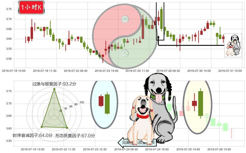 中国中药(hk00570)阴包阳形态K线图-阿布量化